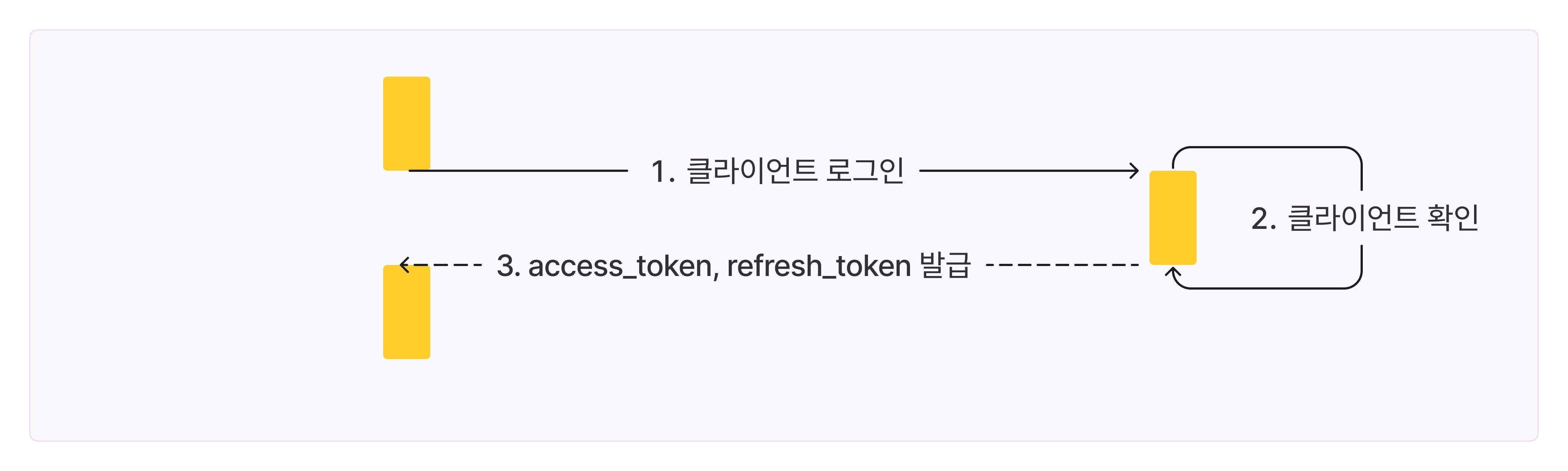 토큰 기반 인증의 원리와 작동 방식 이해하기