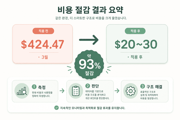 DNS 설정만으로 월 $424 청구서를 $20~30으로, 약 93% 절감했다