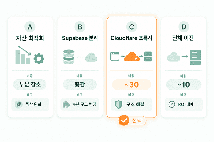 네 가지 선택지 비교 — 코드 수정 없이 구조를 해결하는 옵션 C를 선택