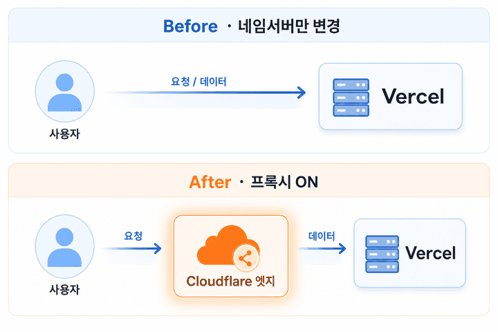 프록시를 켜면 사용자가 Vercel이 아닌 Cloudflare 엣지에 먼저 접속한다