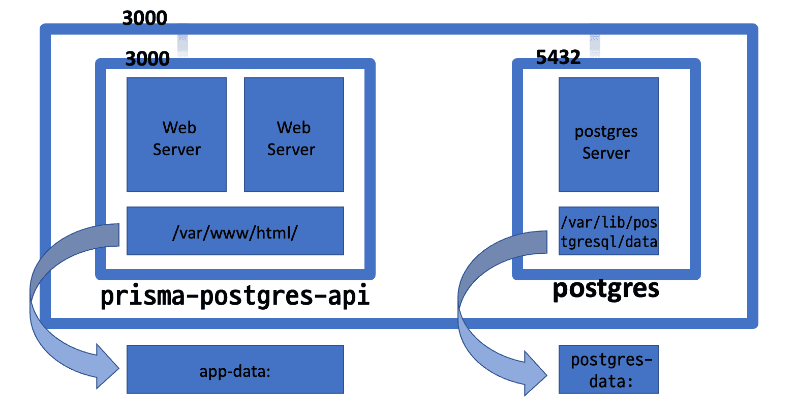 (docker) Postgres 및 App Docker Compose 연결하기