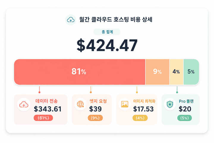 3월 Vercel 청구서 항목별 비용 구조 — 데이터 전송이 81%를 차지