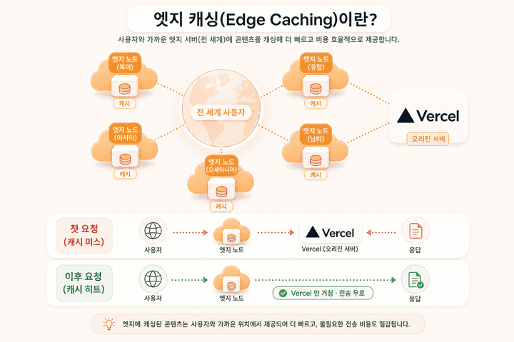 한 번 캐시된 자산은 이후 요청부터 Vercel을 거치지 않고 엣지에서 바로 응답한다