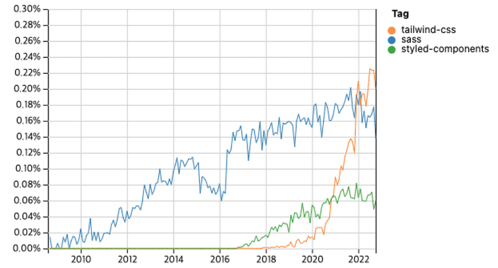 stack-overflow-trends