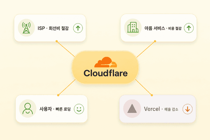 Cloudflare 프록시 구조에서 ISP·서비스·사용자는 이득, Vercel은 매출이 줄어든다