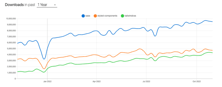 npm-trends