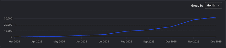 아름 서비스 성과