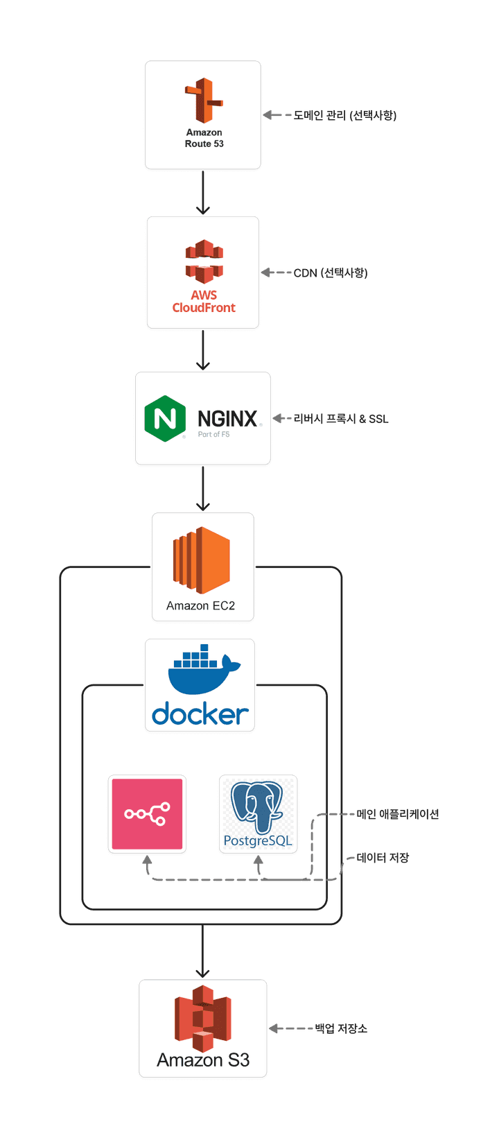 n8n 세팅 아키텍처