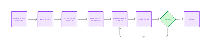 예약 자동화 워크플로우